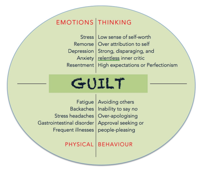 guilt